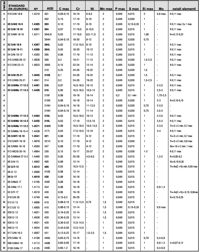 Chemical composition of stainless steels (inox)