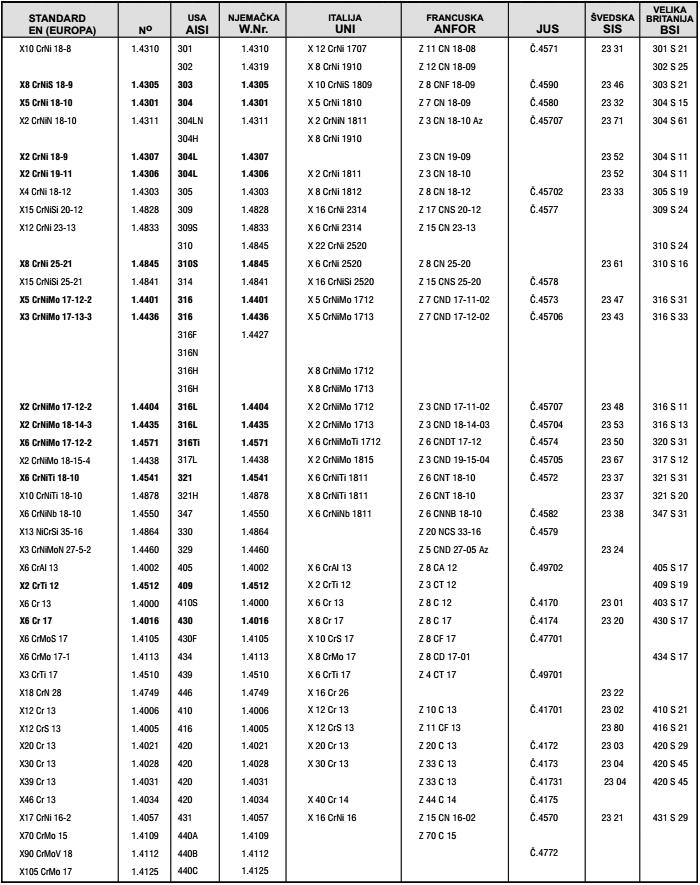 Parallel table of stainless steels (inox)